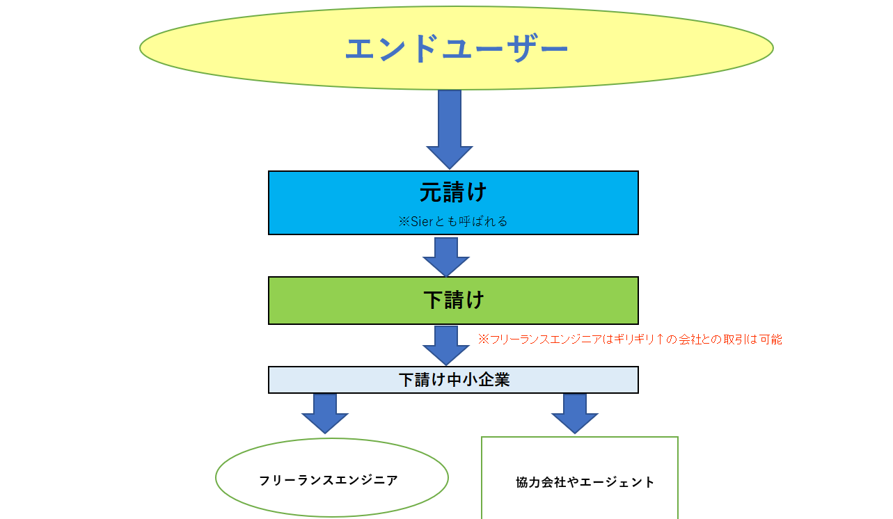 フリーランスエンジニアは年収900万円までは余裕 現役フリーランスエンジニアが徹底解説 フライテック